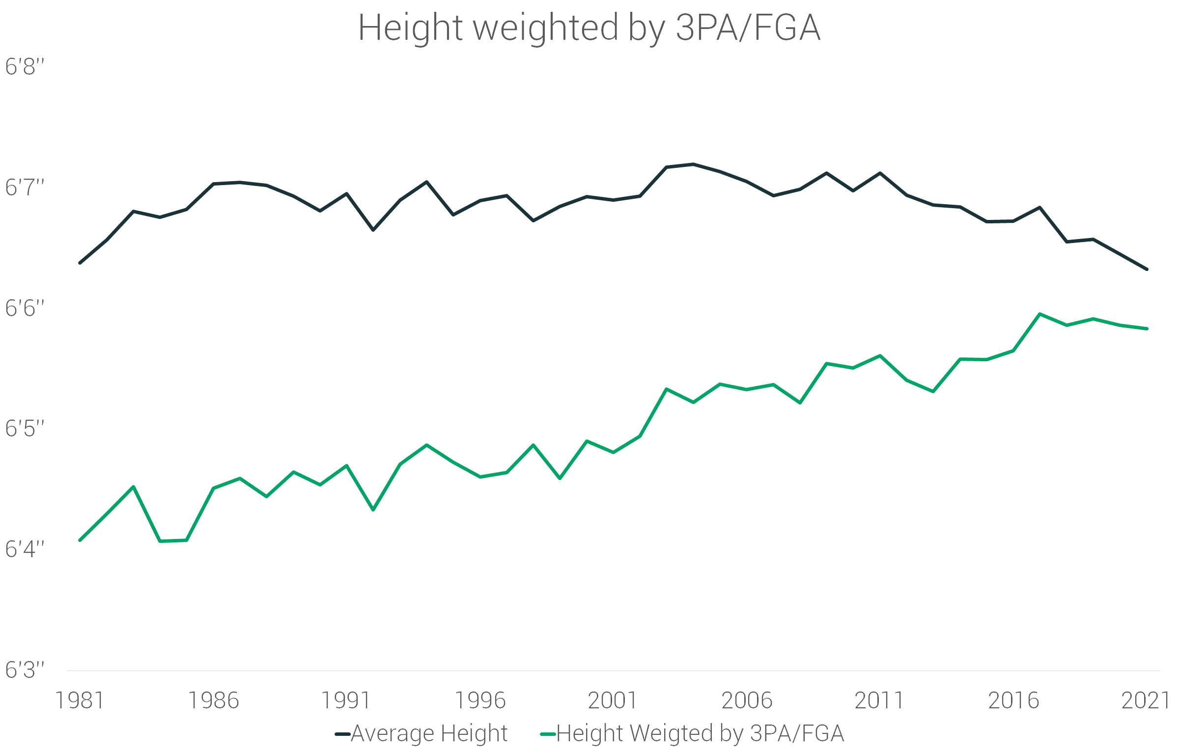 70 Years of Height Evolution in the NBA [4,504 players analyzed