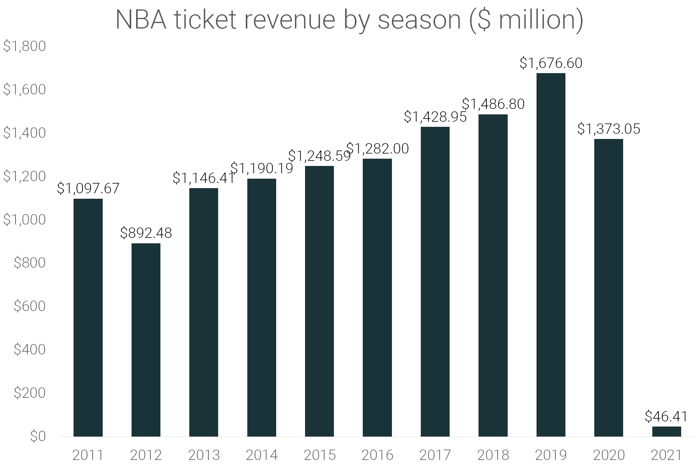 NBA average attendance by team 2023