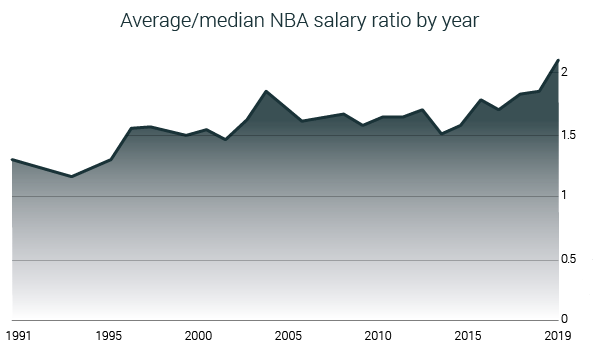 43 Best Pictures Average Nba Player Salary Over The Years / Minimum Nba Salary 2023 Statista