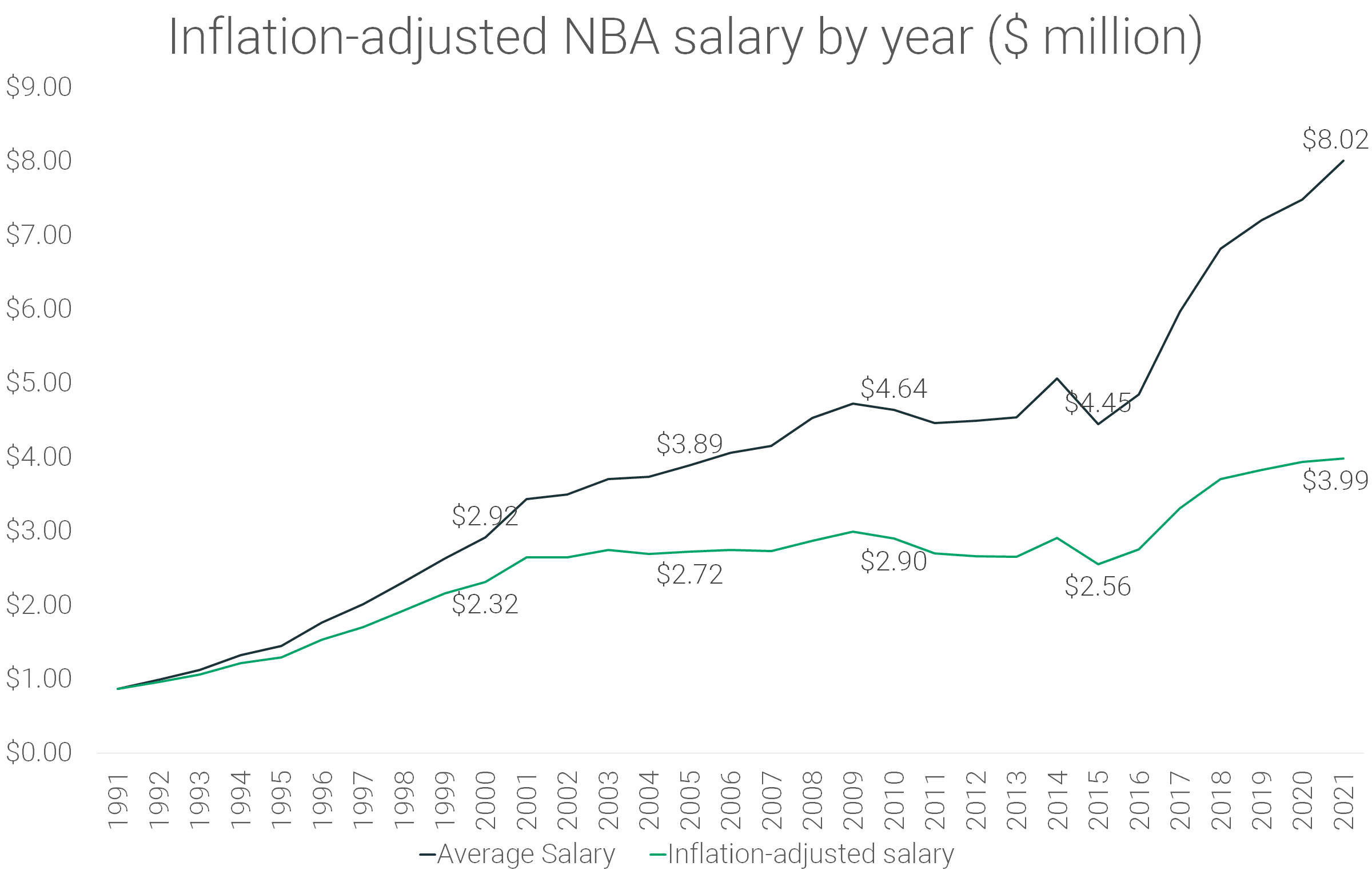 The Average NBA Salary Grew From $5.2 Million To $9.5 Million In 7