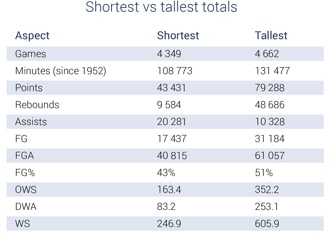 Tallest player possible next to the shortest player possible : r