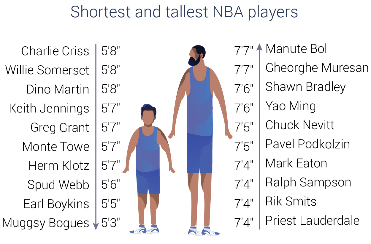 Who is currently the tallest player in NBA, and tallest in NBA history