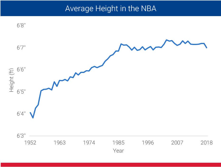 67 Years Of Height Evolution In The Nba In Depth Research