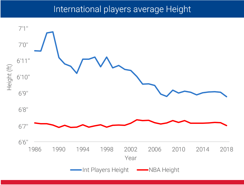 Average Weight V Height Chart