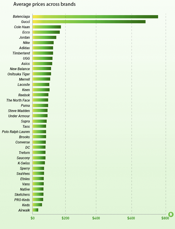 average price of adidas shoes