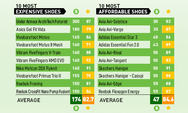 10-most-expensive-workout-shoes-vs-10-most-affordable-workout-shoes
