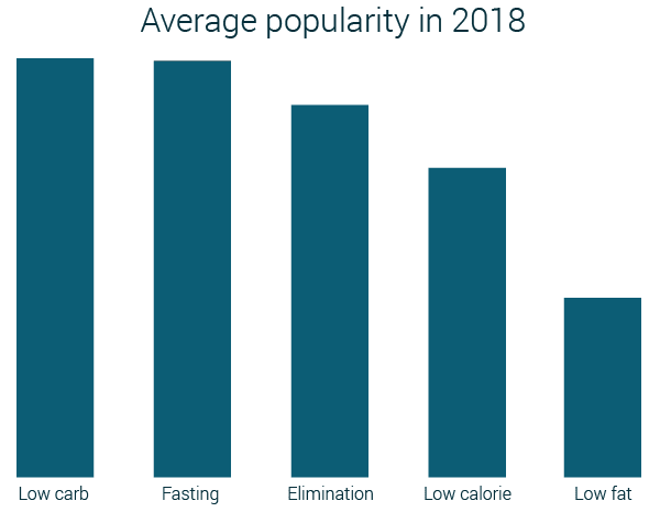 diet popularity by type