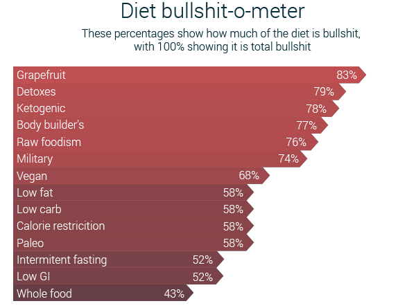diet bullshit