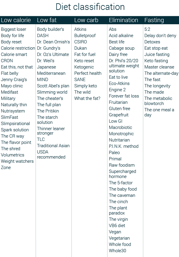 diet classification table