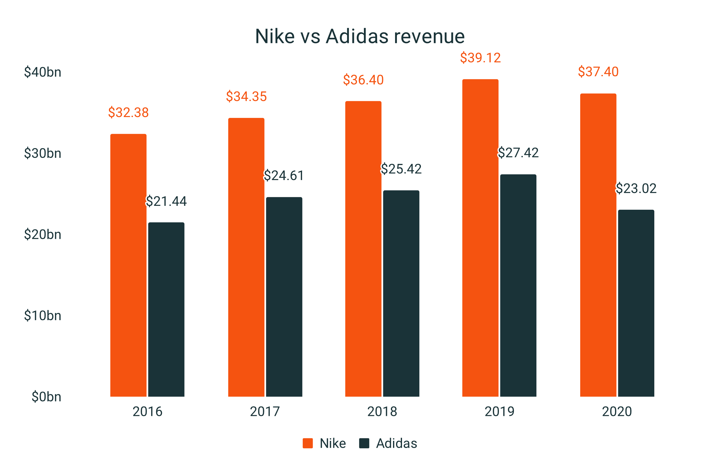 Están familiarizados Distribución analogía Nike vs Adidas Business Stats | RunRepeat