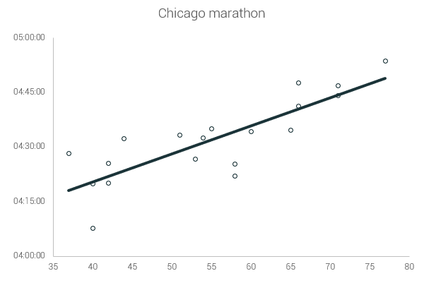 chicago finish time 