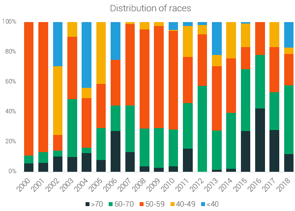 distribution of races