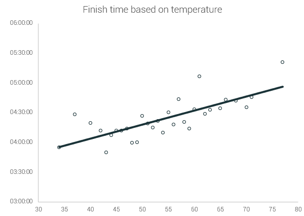 marathon finish time trend temperature