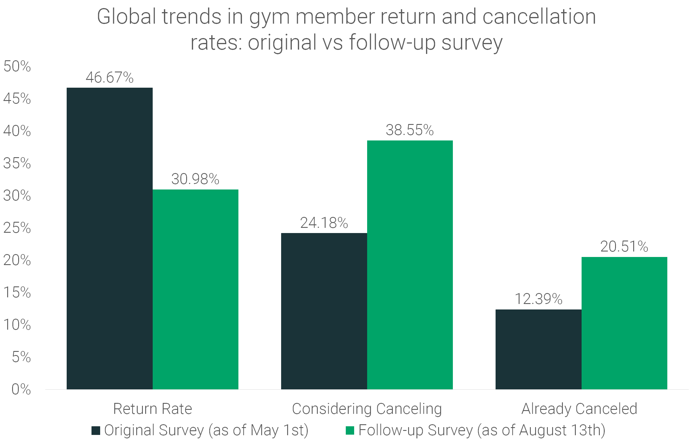 trends-in-gym-member-return-rates-and-membership-cancellations