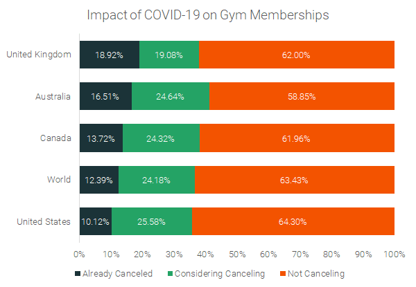 Impact-of-Pandemic-On-Gym-Memberships-By-Country-2