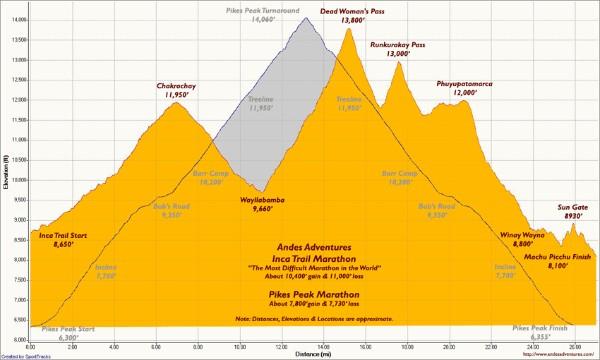 Inca vs Pikes Peak elevation map