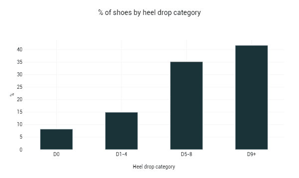 Shoe market split by heel drop