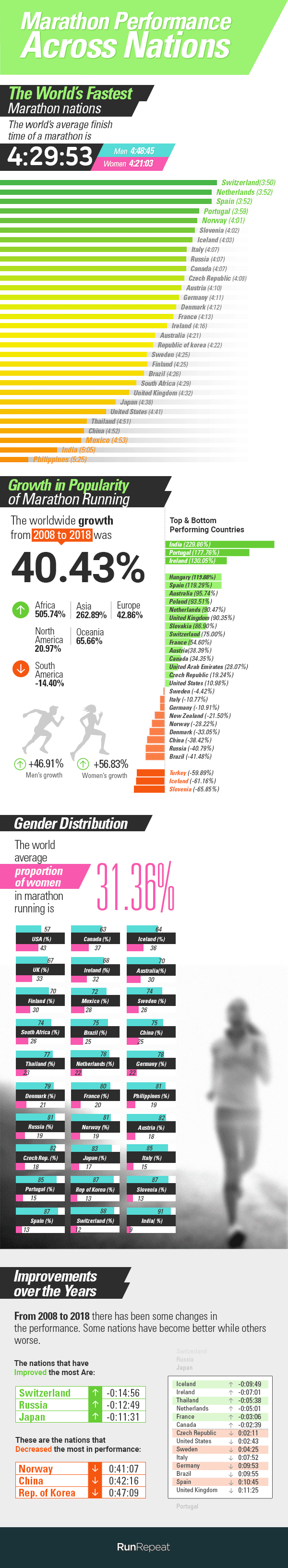 Marathon Statistics 2019 Worldwide (Research)