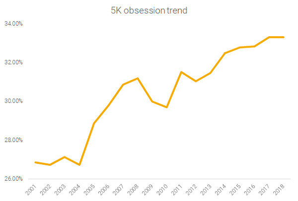 5K Obsession Trend (2)