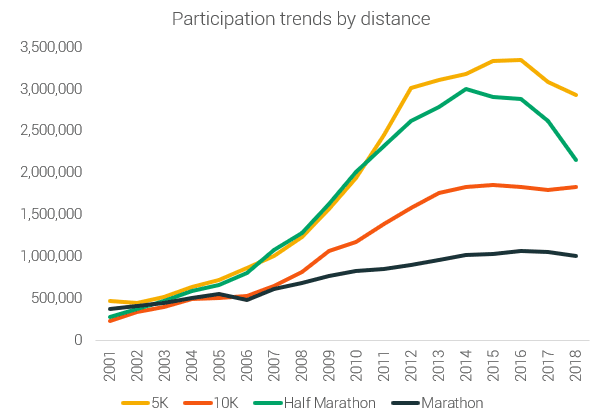 Traditional Distance Running Participation Trends