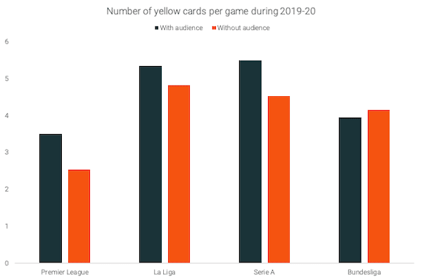 Yellow-cards-average-all