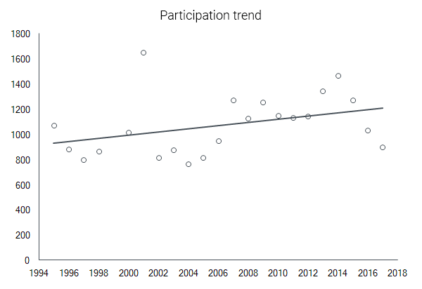 participation trend rocket city