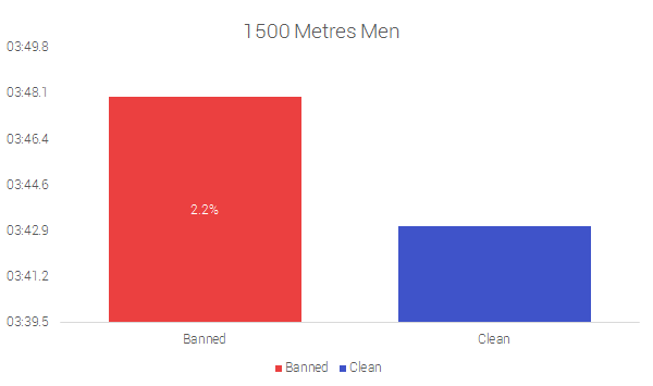 1500 Metres Men