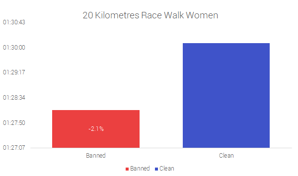 20 Kilometres Race Walk Women