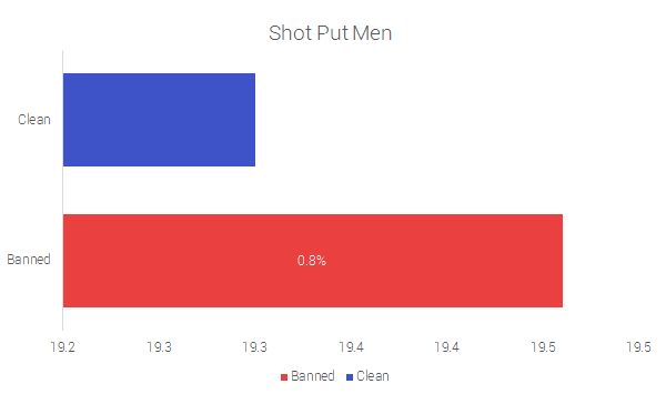 Shot Put Men
