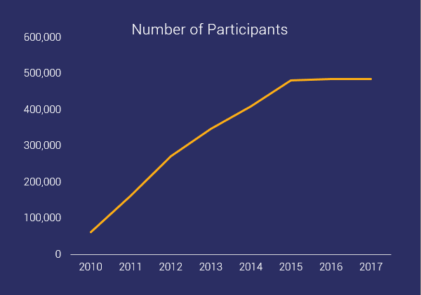 OCR participation trend