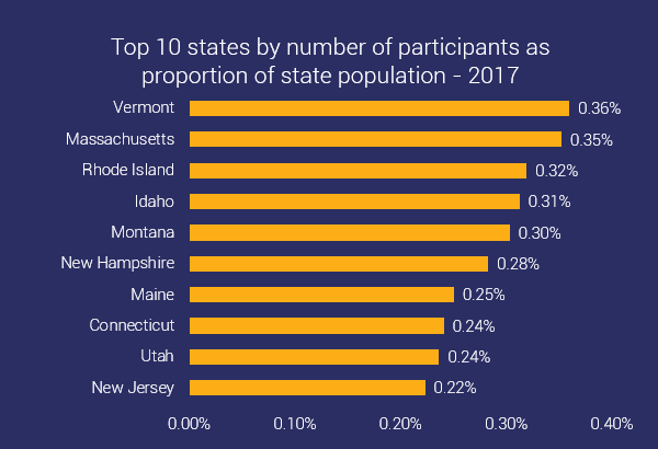 top 10 states ocr participation
