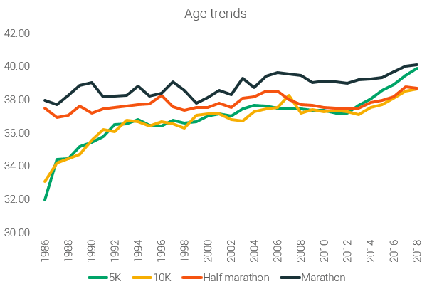 age trends