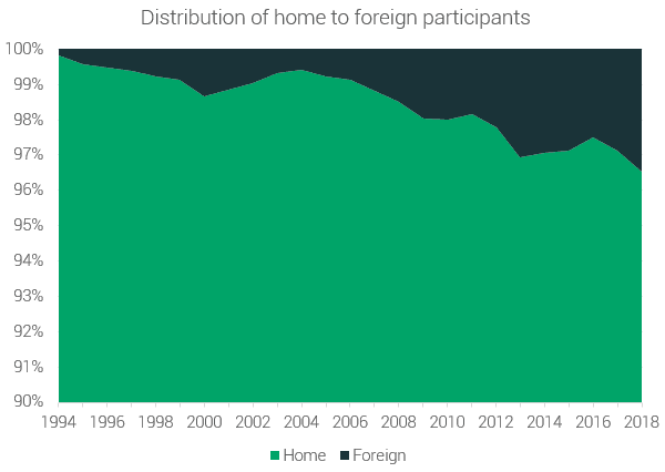 home to foreign participants distribution