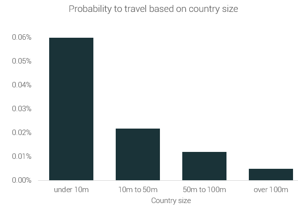 probability to travel based on the size of home country