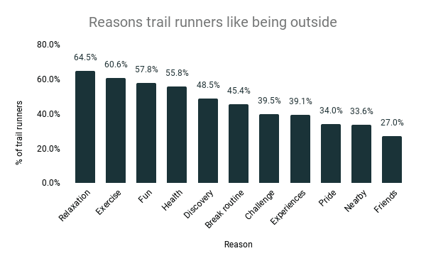 Reasons trail runners like being outside