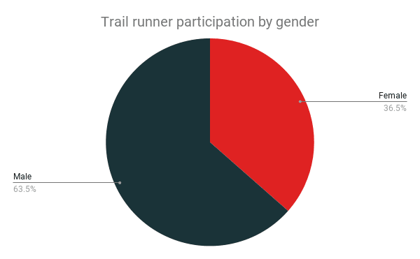 Trail runner participation by gender