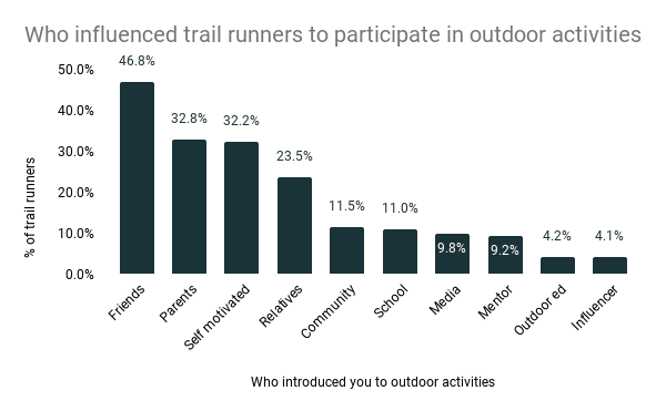 Who influenced trail runners to participate in outdoor activities