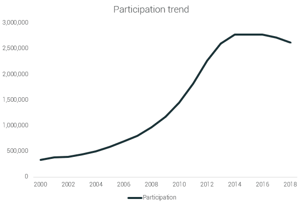 participation trend US 5K