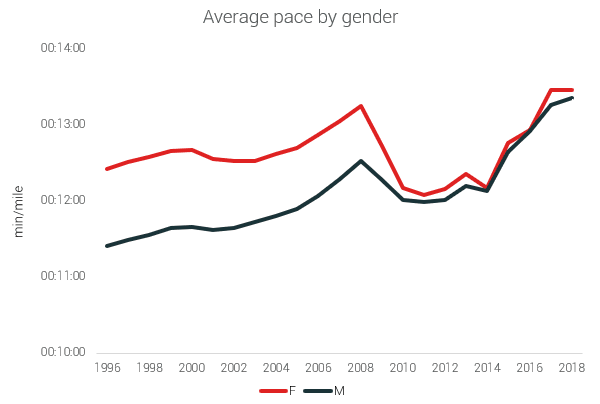 pace by gender ultra running