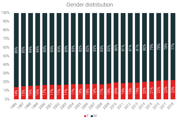 gender distribution ultra running
