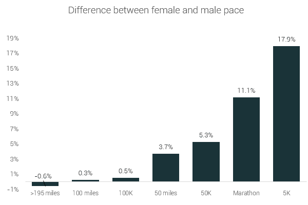 difference between male and female pace