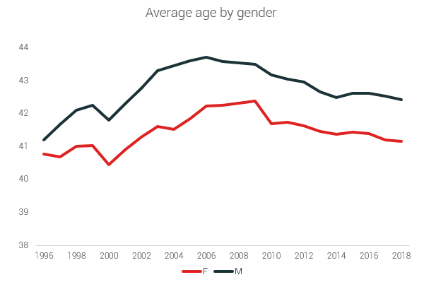 average age of ultra runners