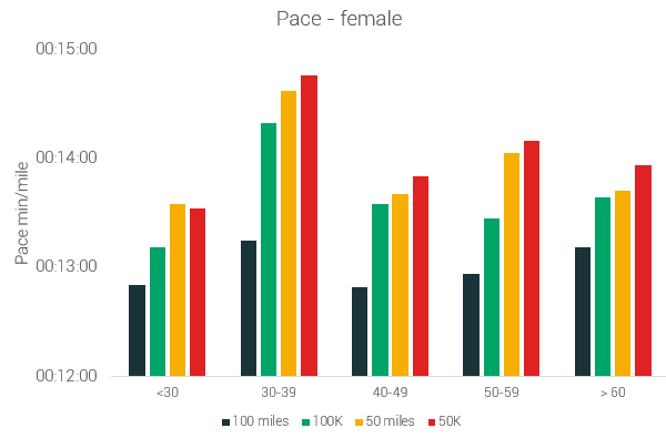 female pace by age and distance