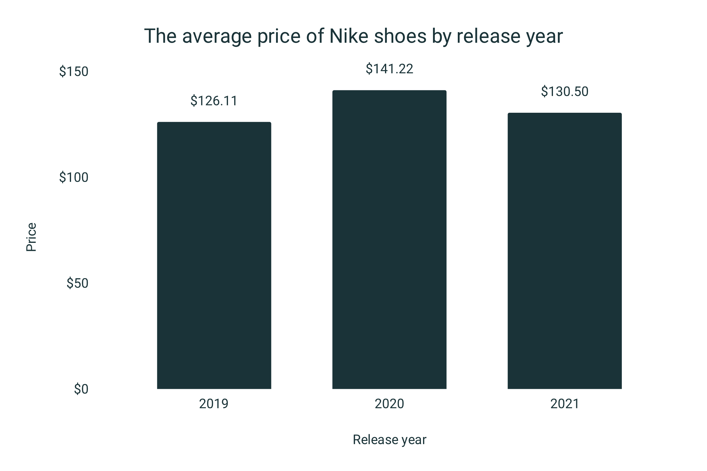 Molestia Monumento Lluvioso The Average Price of Nike Shoes | RunRepeat