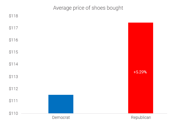 democrats-vs-republicans-average-shoe-price