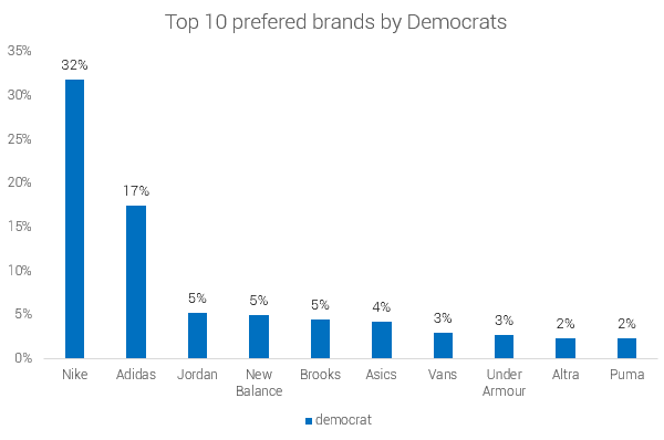 political-divide-democrats-top-10-prefered-shoe-brands