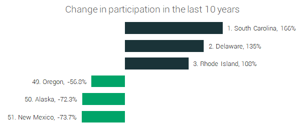 change in participation
