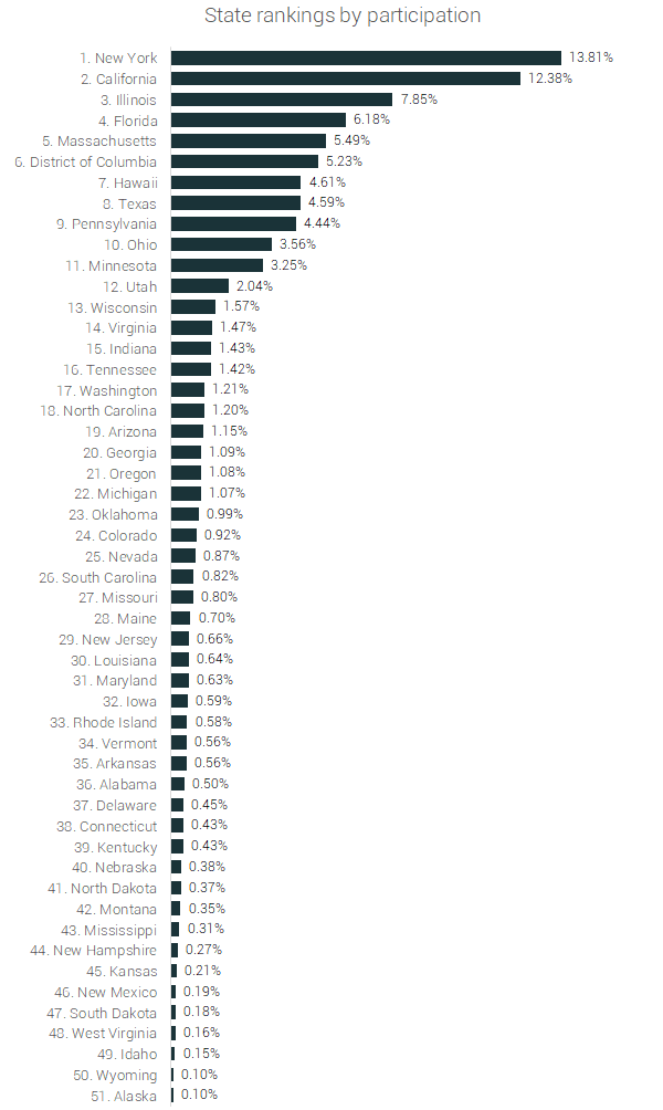 % of marathoners by state
