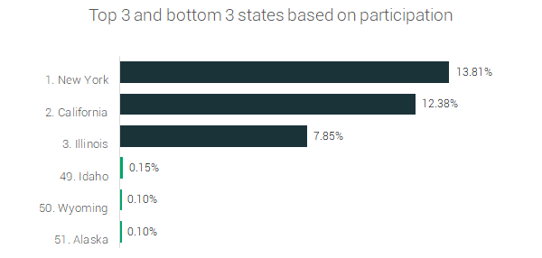 top 3 states by % of all marathoners