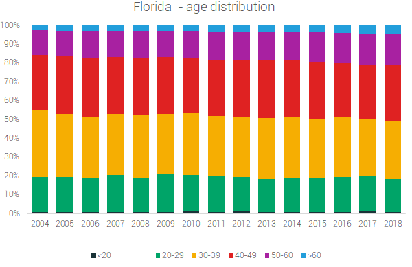 florida age distribution